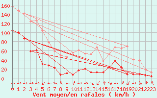 Courbe de la force du vent pour Cap Sagro (2B)