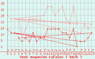 Courbe de la force du vent pour Wernigerode