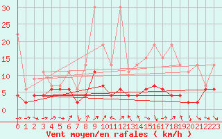 Courbe de la force du vent pour Les Charbonnires (Sw)