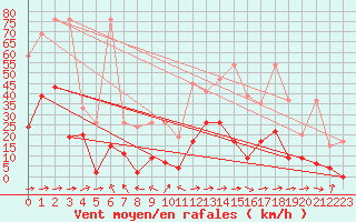 Courbe de la force du vent pour Saentis (Sw)