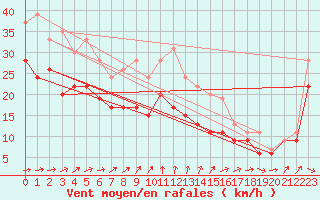 Courbe de la force du vent pour Cap Ferret (33)