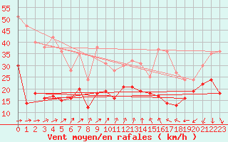 Courbe de la force du vent pour Wunsiedel Schonbrun