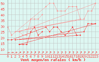 Courbe de la force du vent pour Kahler Asten