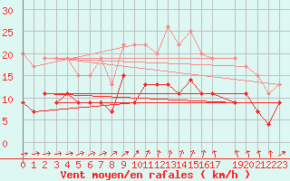 Courbe de la force du vent pour Retie (Be)