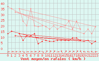 Courbe de la force du vent pour Bivio