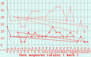 Courbe de la force du vent pour Soltau