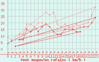 Courbe de la force du vent pour Napf (Sw)