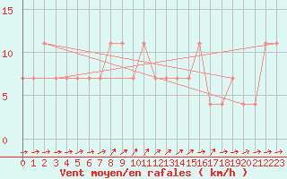 Courbe de la force du vent pour Kufstein