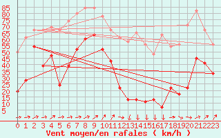 Courbe de la force du vent pour Cairngorm