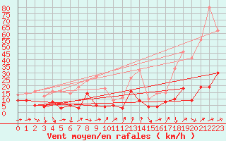 Courbe de la force du vent pour Solenzara - Base arienne (2B)