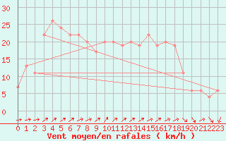 Courbe de la force du vent pour Mumbles