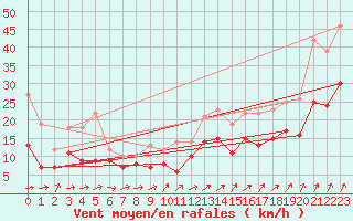 Courbe de la force du vent pour Lanvoc (29)