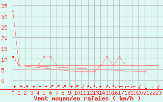 Courbe de la force du vent pour Jogeva