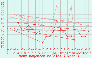 Courbe de la force du vent pour Svenska Hogarna