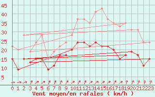 Courbe de la force du vent pour Saint-Quentin (02)