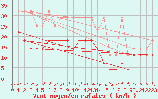 Courbe de la force du vent pour Norderney