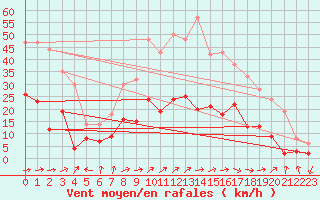 Courbe de la force du vent pour Muehlacker