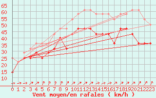 Courbe de la force du vent pour Maseskar