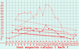 Courbe de la force du vent pour Belfort-Dorans (90)