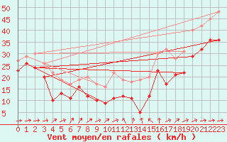 Courbe de la force du vent pour Weinbiet