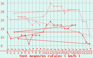 Courbe de la force du vent pour Ploumanac