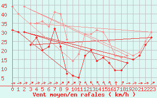 Courbe de la force du vent pour Weinbiet