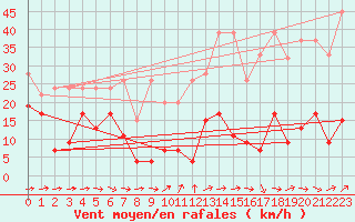 Courbe de la force du vent pour Saentis (Sw)