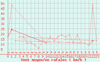 Courbe de la force du vent pour Keswick