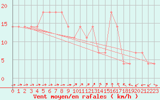 Courbe de la force du vent pour Juva Partaala