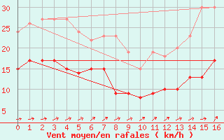 Courbe de la force du vent pour Ballon de Servance (70)