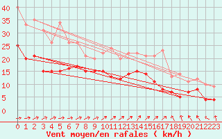 Courbe de la force du vent pour Rodez (12)