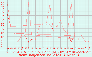 Courbe de la force du vent pour Hjerkinn Ii