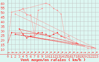 Courbe de la force du vent pour Nottingham Weather Centre