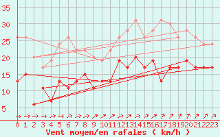 Courbe de la force du vent pour Toussus-le-Noble (78)