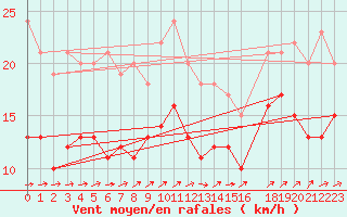 Courbe de la force du vent pour Cap de la Hague (50)
