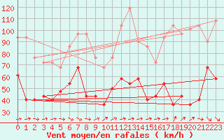 Courbe de la force du vent pour Envalira (And)