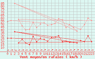 Courbe de la force du vent pour Kaisersbach-Cronhuette