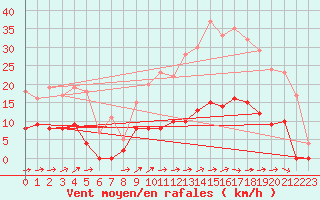 Courbe de la force du vent pour Mende - Chabrits (48)