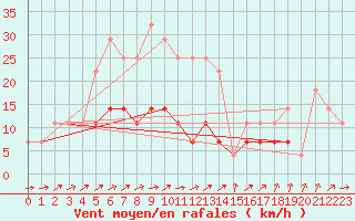 Courbe de la force du vent pour Chiriac