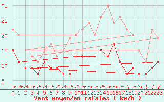 Courbe de la force du vent pour Beauvais (60)