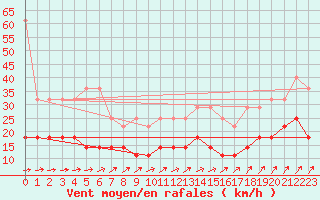 Courbe de la force du vent pour Melle (Be)