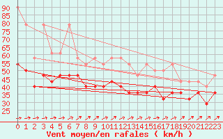 Courbe de la force du vent pour Fichtelberg