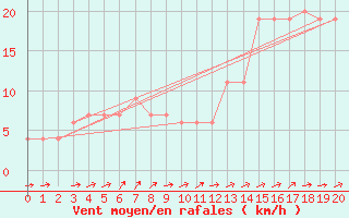 Courbe de la force du vent pour San Fernando Aero