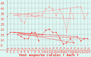 Courbe de la force du vent pour Altenrhein