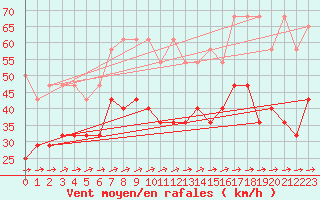 Courbe de la force du vent pour Kahler Asten