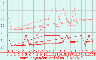 Courbe de la force du vent pour Wiesenburg