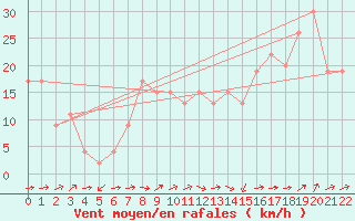 Courbe de la force du vent pour Capel Curig