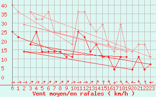 Courbe de la force du vent pour Gottfrieding