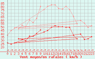 Courbe de la force du vent pour Caen (14)