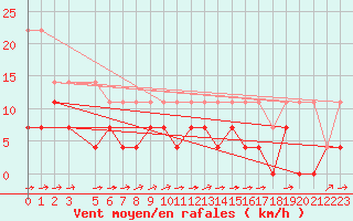 Courbe de la force du vent pour Naimakka